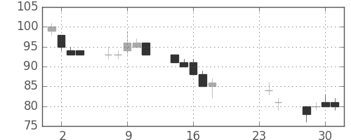 ＯＫＩの日足チャート(2009年9月)