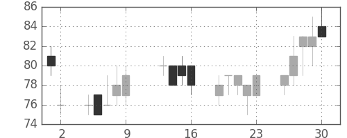 ＯＫＩの日足チャート(2009年10月)