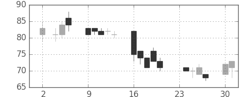 ＯＫＩの日足チャート(2009年11月)