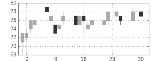 ＯＫＩの日足チャート(2009年12月)