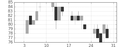 ＯＫＩの日足チャート(2010年1月)