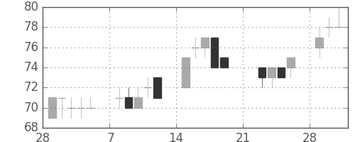 ＯＫＩの日足チャート(2010年3月)