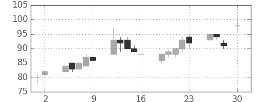 ＯＫＩの日足チャート(2010年4月)