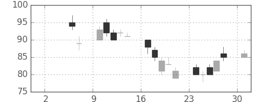 ＯＫＩの日足チャート(2010年5月)