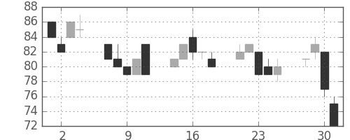 ＯＫＩの日足チャート(2010年6月)