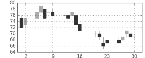 ＯＫＩの日足チャート(2010年7月)