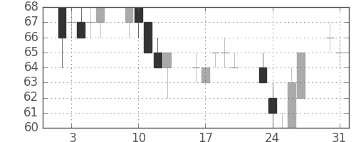 ＯＫＩの日足チャート(2010年8月)