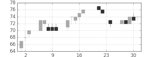 ＯＫＩの日足チャート(2010年9月)