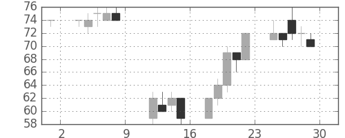 ＯＫＩの日足チャート(2010年10月)