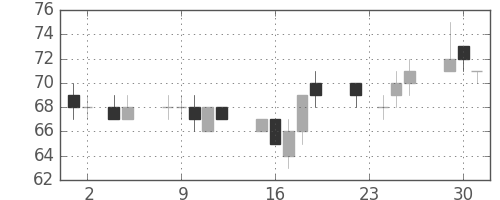 ＯＫＩの日足チャート(2010年11月)