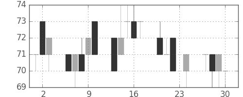 ＯＫＩの日足チャート(2010年12月)