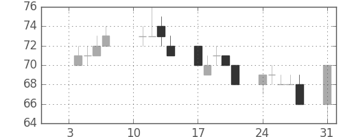 ＯＫＩの日足チャート(2011年1月)