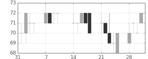 ＯＫＩの日足チャート(2011年2月)