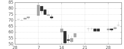 ＯＫＩの日足チャート(2011年3月)