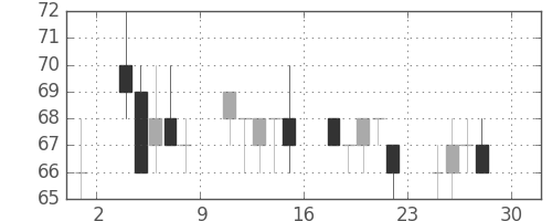 ＯＫＩの日足チャート(2011年4月)