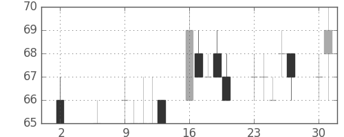 ＯＫＩの日足チャート(2011年5月)