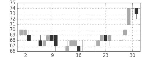 ＯＫＩの日足チャート(2011年6月)