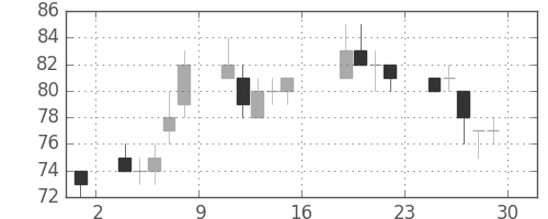 ＯＫＩの日足チャート(2011年7月)