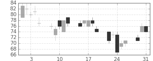 ＯＫＩの日足チャート(2011年8月)