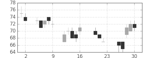 ＯＫＩの日足チャート(2011年9月)