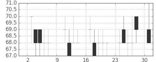 ＯＫＩの日足チャート(2011年10月)