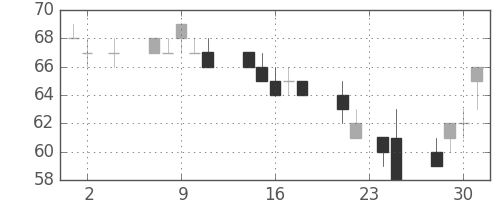 ＯＫＩの日足チャート(2011年11月)