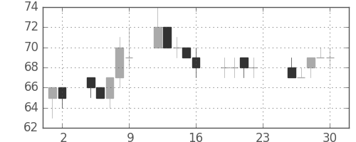ＯＫＩの日足チャート(2011年12月)