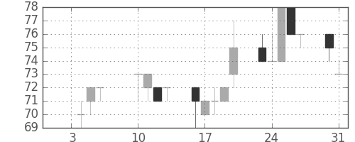 ＯＫＩの日足チャート(2012年1月)