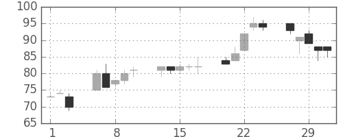ＯＫＩの日足チャート(2012年2月)