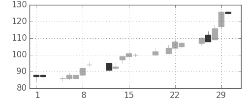 ＯＫＩの日足チャート(2012年3月)