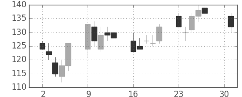ＯＫＩの日足チャート(2012年4月)