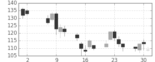 ＯＫＩの日足チャート(2012年5月)