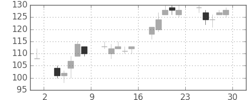 ＯＫＩの日足チャート(2012年6月)