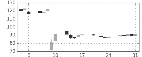 ＯＫＩの日足チャート(2012年8月)
