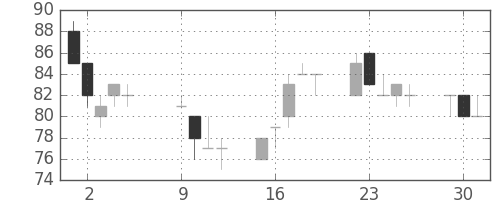 ＯＫＩの日足チャート(2012年10月)