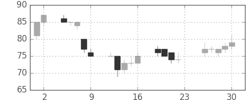 ＯＫＩの日足チャート(2012年11月)