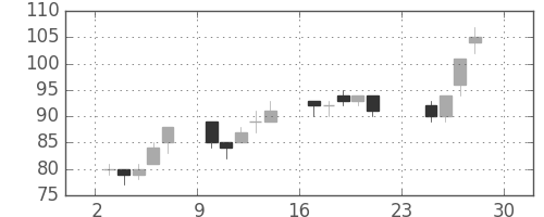 ＯＫＩの日足チャート(2012年12月)