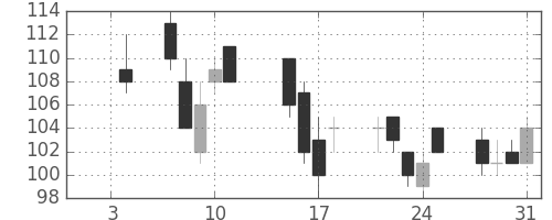 ＯＫＩの日足チャート(2013年1月)