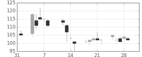 ＯＫＩの日足チャート(2013年2月)