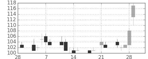 ＯＫＩの日足チャート(2013年3月)