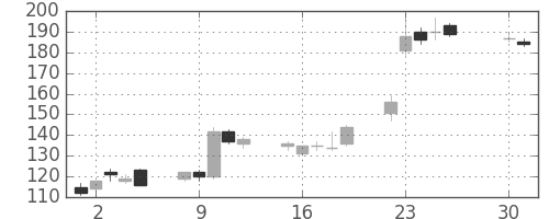 ＯＫＩの日足チャート(2013年4月)