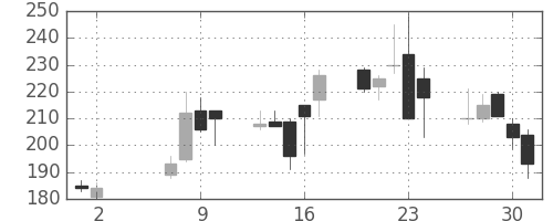 ＯＫＩの日足チャート(2013年5月)