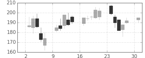 ＯＫＩの日足チャート(2013年6月)