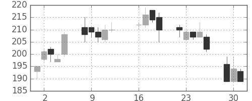 ＯＫＩの日足チャート(2013年7月)