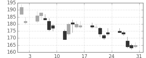 ＯＫＩの日足チャート(2013年8月)