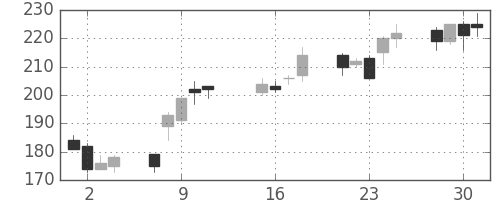 ＯＫＩの日足チャート(2013年10月)