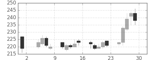 ＯＫＩの日足チャート(2013年11月)