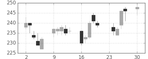 ＯＫＩの日足チャート(2013年12月)