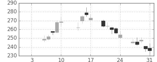 ＯＫＩの日足チャート(2014年1月)