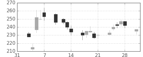 ＯＫＩの日足チャート(2014年2月)